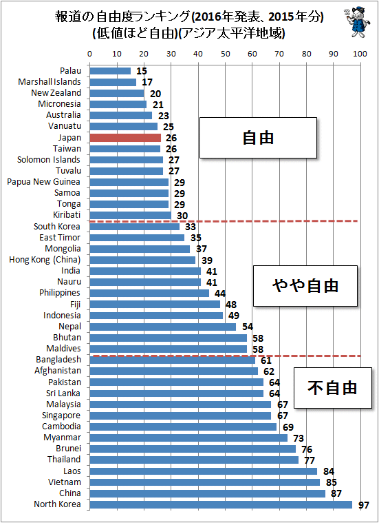 ↑ 報道の自由度ランキング(2016年発表、2015年分)(低値ほど自由)(アジア太平洋地域)