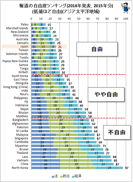 ↑ 報道の自由度ランキング(2016年発表、2015年分)(低値ほど自由)(アジア太平洋地域)(ポイント要素仕切り分け)