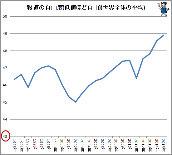 ↑ 報道の自由度(低値ほど自由)(世界全体の平均)