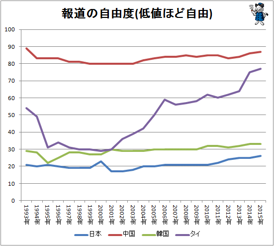 ↑ 報道の自由度(低値ほど自由)