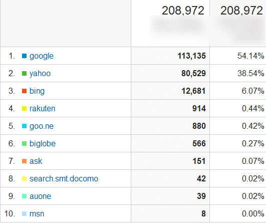 ↑ 2016年4月度の検索エンジン利用率