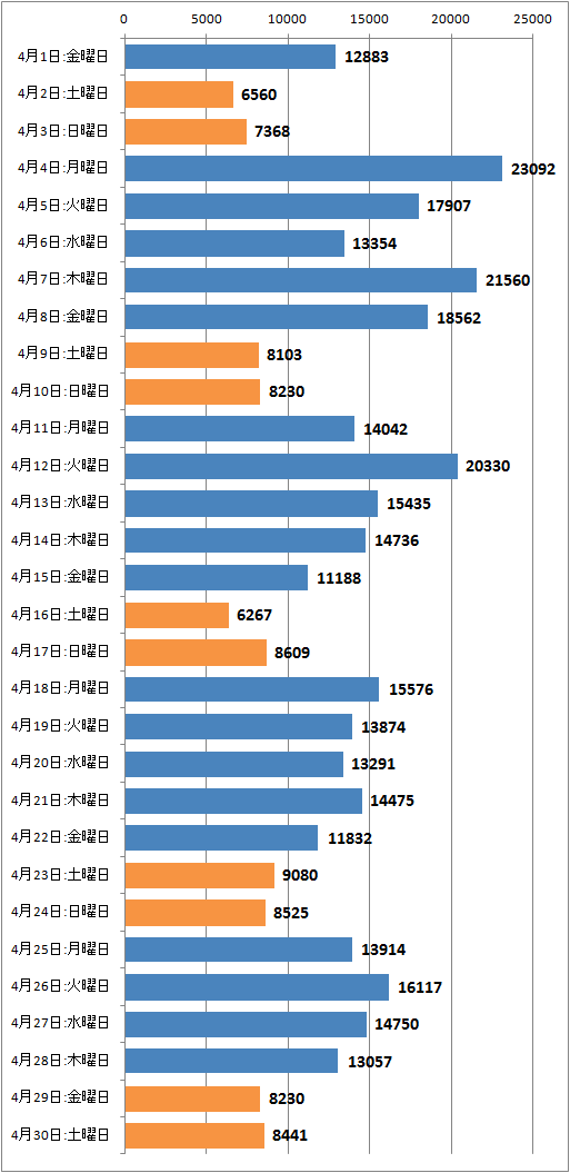 ↑ 2016年4月度の日毎アクセス分析(新ドメイン下のみ、ページビュー)