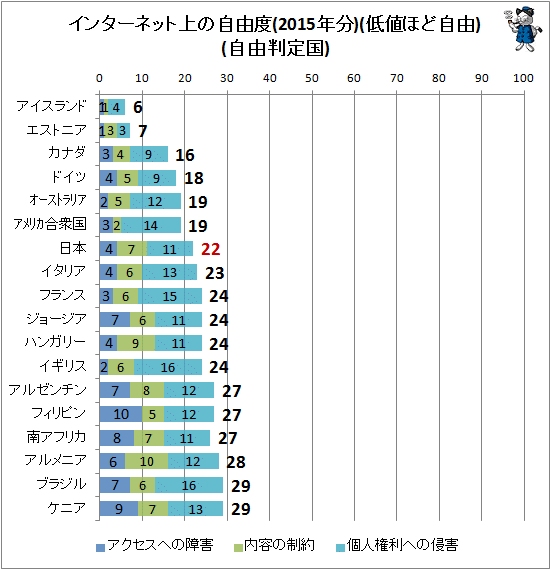 ↑ インターネットの自由度(2015年分)(低値ほど自由)(自由判定国)