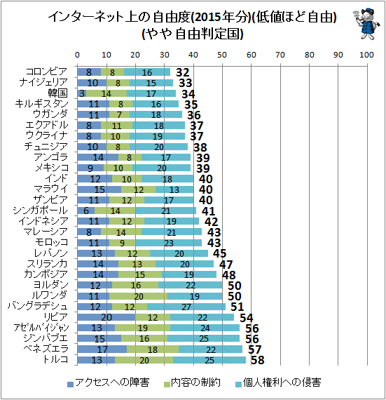 ↑ インターネットの自由度(2015年分)(低値ほど自由)(やや自由判定国)