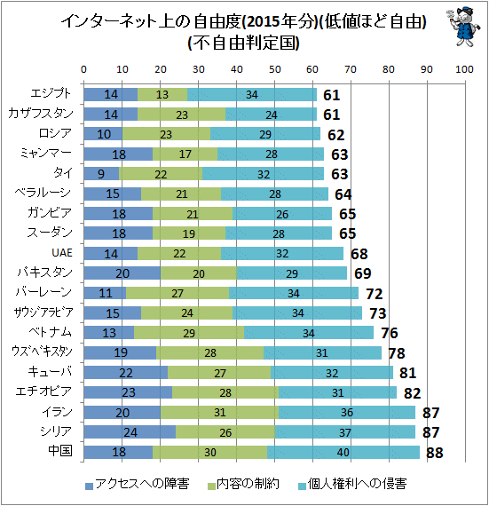 ↑ インターネットの自由度(2015年分)(低値ほど自由)(不自由判定国)