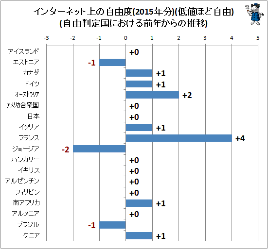 ↑ インターネット上の自由度(2015年分)(低値ほど自由)(自由判定国における前年からの推移)