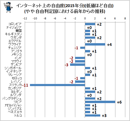 ↑ インターネット上の自由度(2015年分)(低値ほど自由)(やや自由判定国における前年からの推移)