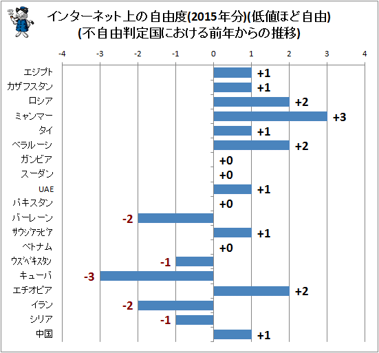↑ インターネット上の自由度(2015年分)(低値ほど自由)(不自由判定国における前年からの推移)