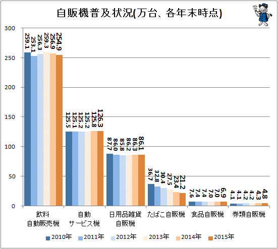 ↑ 自販機普及状況(万台、各年末時点)