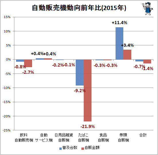 ↑ 自動販売機動向前年比(2015年)