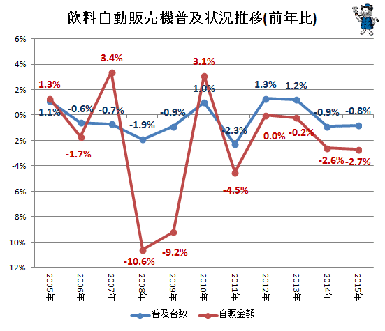 ↑ 飲料自動販売機普及状況推移(前年比)