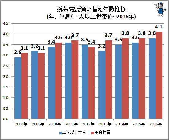 ↑ 携帯電話買い替え年数推移(年、単身/二人以上世帯)(-2016年)