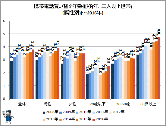 ↑ 携帯電話買い替え年数推移(年、二人以上世帯)(属性別)(-2016年)
