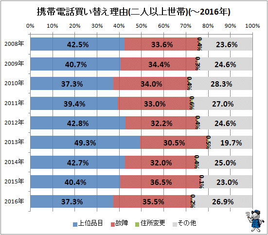 ↑ 携帯電話買い替え理由(二人以上世帯)(-2016年)
