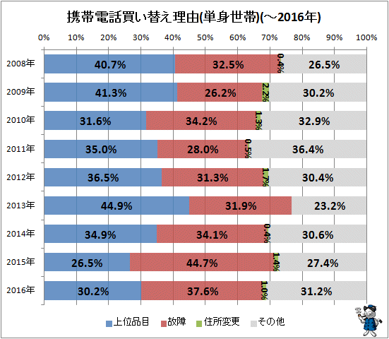 ↑ 携帯電話買い替え理由(単身世帯)(-2016年)