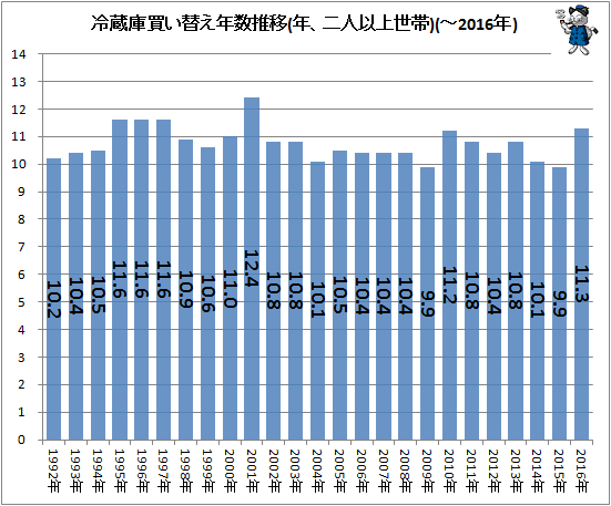 ↑ 冷蔵庫買い替え年数推移(年、二人以上世帯)(-2016年)