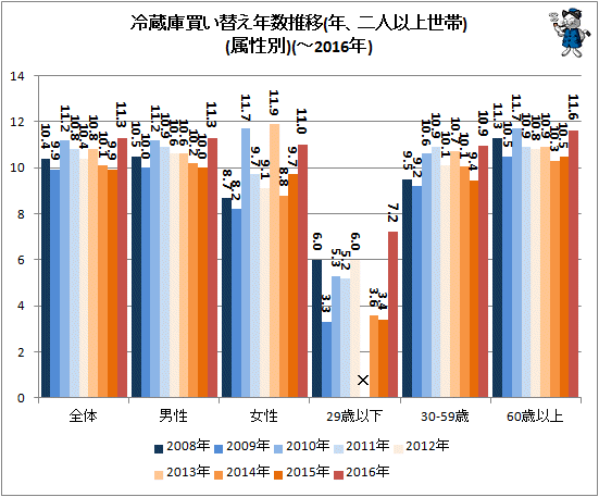 ↑ 冷蔵庫買い替え年数推移(年、二人以上世帯)(属性別)(-2016年)
