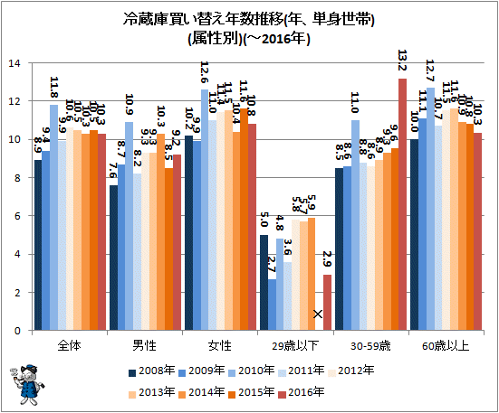 ↑ 冷蔵庫買い替え年数推移(年、単身世帯)(属性別)(-2016年)
