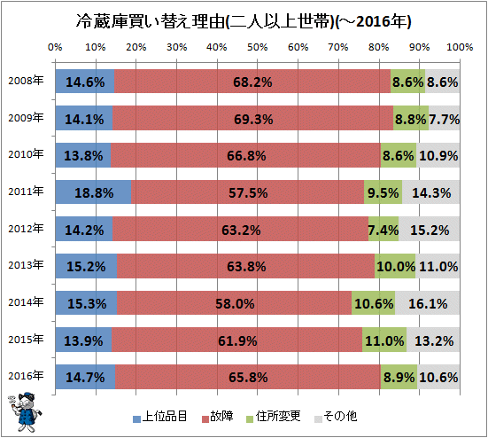 ↑ 冷蔵庫買い替え理由(二人以上世帯)(-2016年)