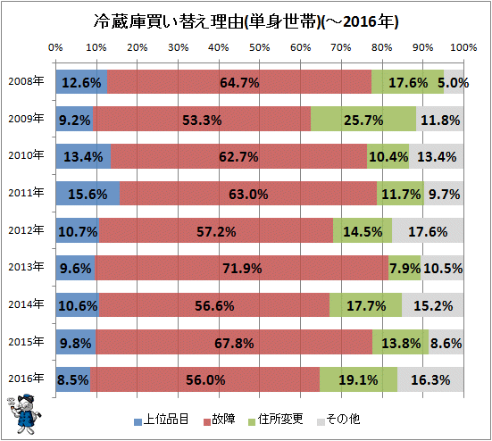 ↑ 冷蔵庫買い替え理由(単身世帯)(-2016年)