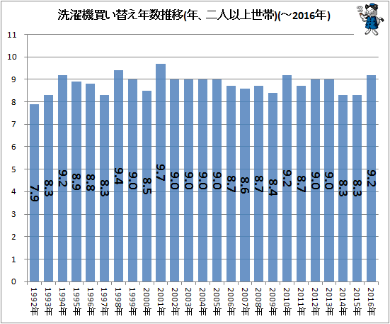 ↑ 洗濯機買い替え年数推移(年、二人以上世帯)(-2016年)