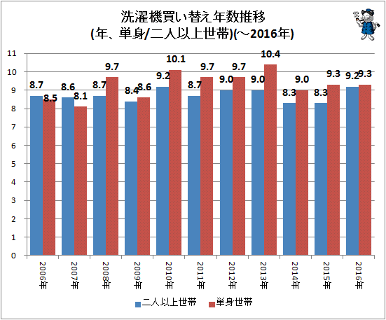 ↑ 洗濯機買い替え年数推移(年、単身/二人以上世帯)(-2016年)
