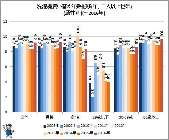 ↑ 洗濯機買い替え年数推移(年、二人以上世帯)(属性別)(-2016年)