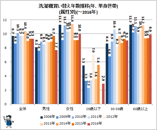 ↑ 洗濯機買い替え年数推移(年、単身世帯)(属性別)(-2016年)