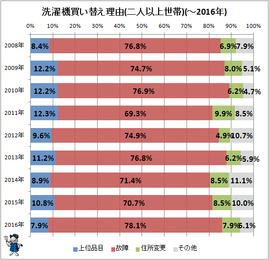 ↑ 洗濯機買い替え理由(二人以上世帯)(-2016年)