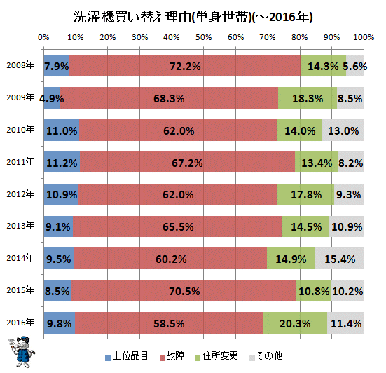 ↑ 洗濯機買い替え理由(単身世帯)(-2016年)