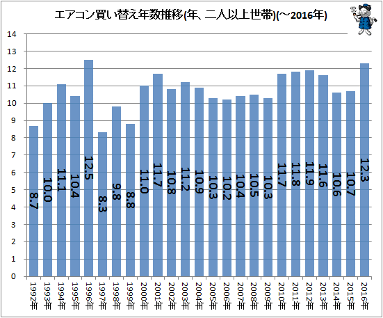 ↑ エアコン買い替え年数推移(年、二人以上世帯)(-2016年)