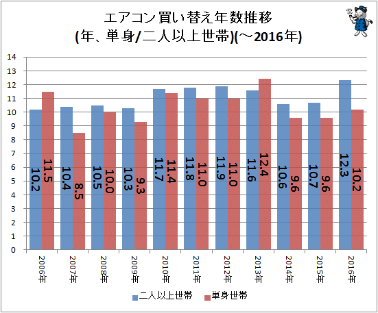 ↑ エアコン買い替え年数推移(年、単身/二人以上世帯)(-2016年)