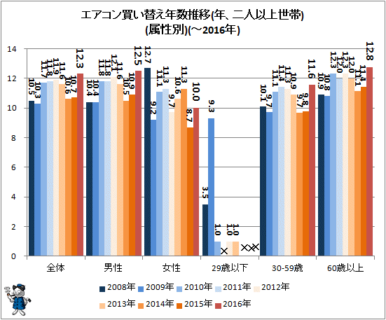 ↑ エアコン買い替え年数推移(年、二人以上世帯)(属性別)(-2016年)