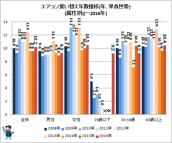 ↑ エアコン買い替え年数推移(年、単身世帯)(属性別)(-2016年)