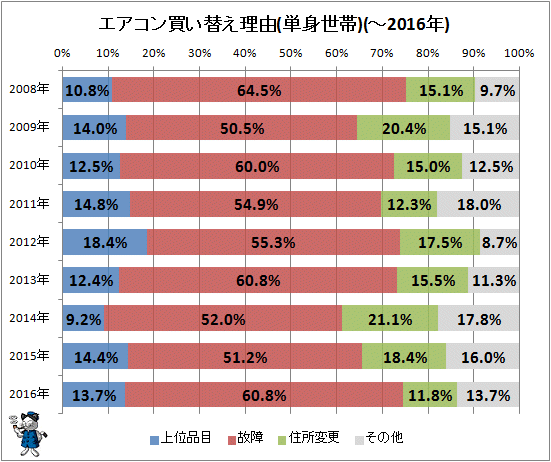 ↑ エアコン買い替え理由(単身世帯)(-2016年)