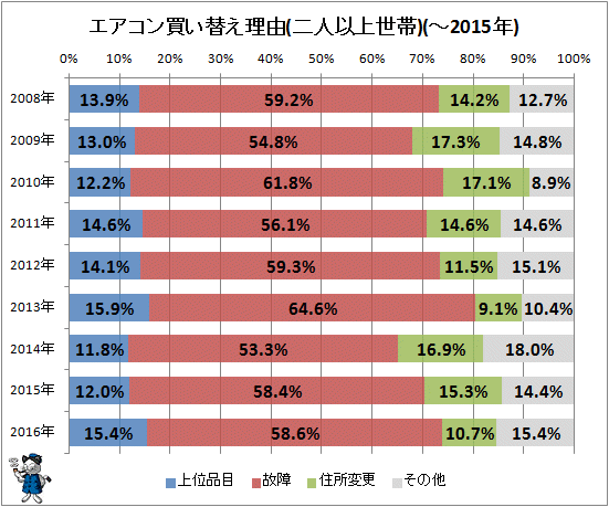 ↑ エアコン買い替え理由(二人以上世帯)(-2016年)