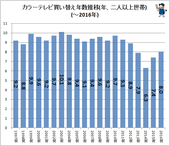 ↑ カラーテレビ買い替え年数推移(年、二人以上世帯)(-2016年)