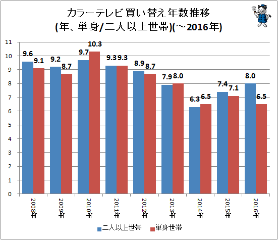 ↑ カラーテレビ買い替え年数推移(年、単身/二人以上世帯)(-2016年)