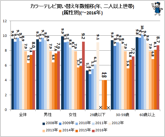 ↑ カラーテレビ買い替え年数推移(年、二人以上世帯)(属性別)(-2016年)