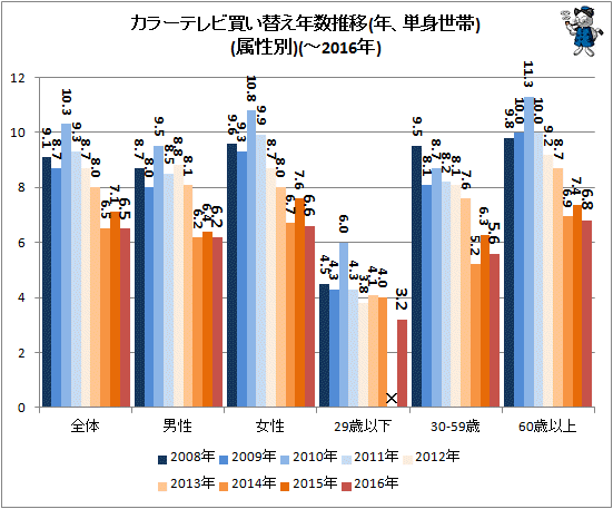 ↑ カラーテレビ買い替え年数推移(年、単身世帯)(属性別)(-2016年)