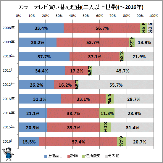 ↑ カラーテレビ買い替え理由(二人以上世帯)(-2016年)