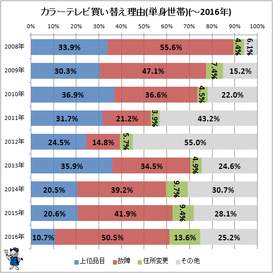 ↑ カラーテレビ買い替え理由(単身世帯)(-2016年)