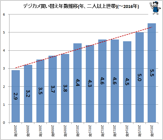 ↑ デジカメ買い替え年数推移(年、二人以上)(-2016年)
