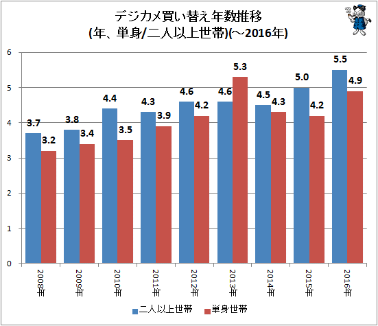 ↑ デジカメ買い替え年数推移(年、単身/二人以上世帯)(-2015年)