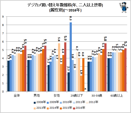 ↑ デジカメ買い替え年数推移(年、二人以上世帯)(属性別)(-2016年)