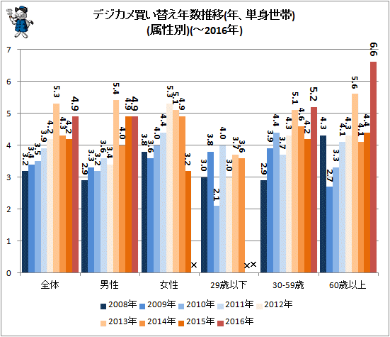 ↑ デジカメ買い替え年数推移(年、単身世帯)(属性別)(-2016年)