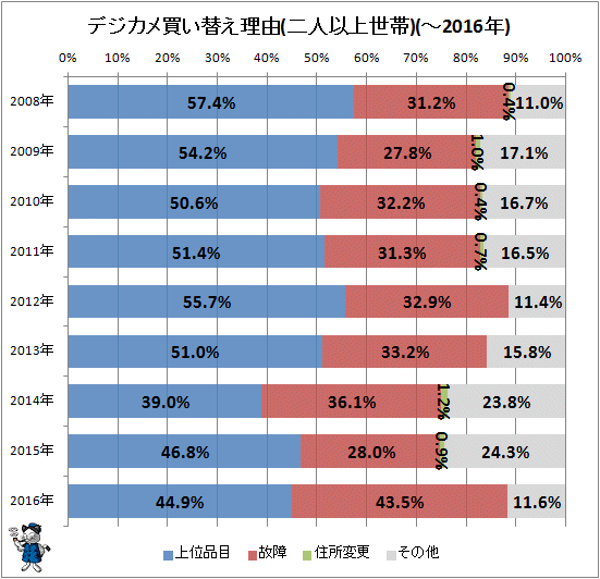 ↑ デジカメ買い替え理由(二人以上世帯)(-2016年)