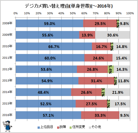 ↑ デジカメ買い替え理由(単身世帯)(-2016年)
