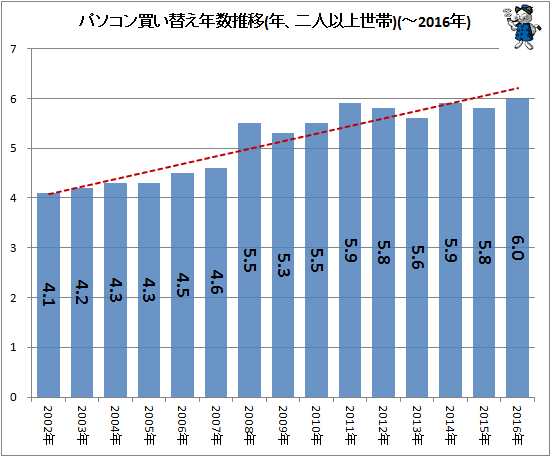 ↑ パソコン買い替え年数推移(年、二人以上世帯)(-2016年)