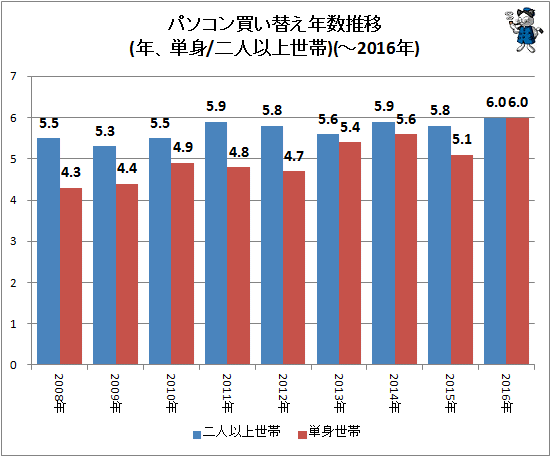 ↑ パソコン買い替え年数推移(年、単身/二人以上世帯)(-2016年)